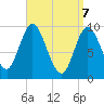 Tide chart for Gross Point, Eastern Channel, Maine on 2025/04/7