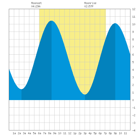 Tide chart for Gross Point, Eastern Channel on 2025/04/08