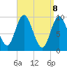 Tide chart for Gross Point, Eastern Channel, Maine on 2025/04/8
