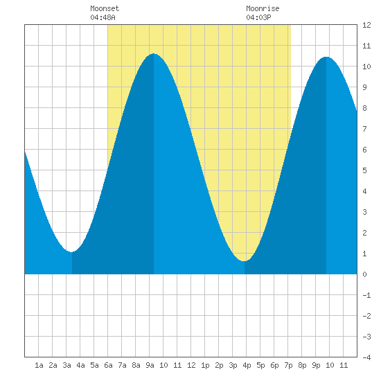 Tide chart for Gross Point, Eastern Channel on 2025/04/09