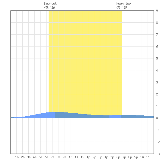 Tide Chart for 2021/03/27