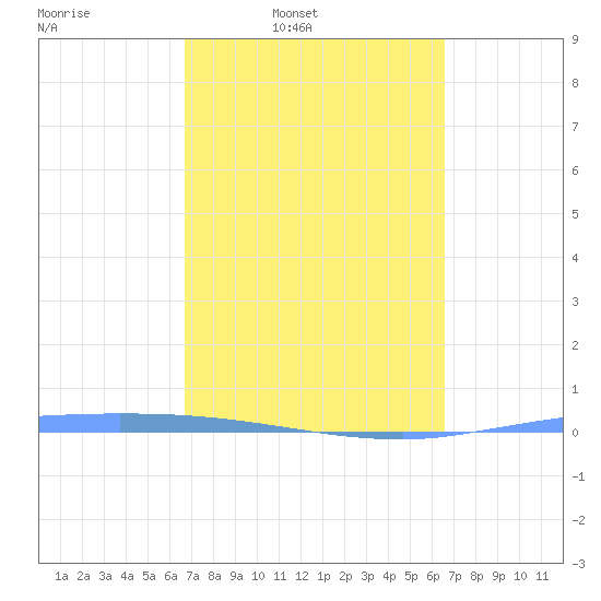 Tide Chart for 2021/03/4