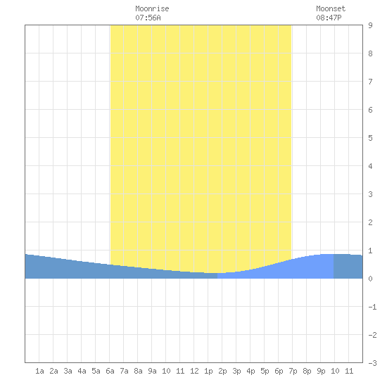 Tide Chart for 2021/08/10