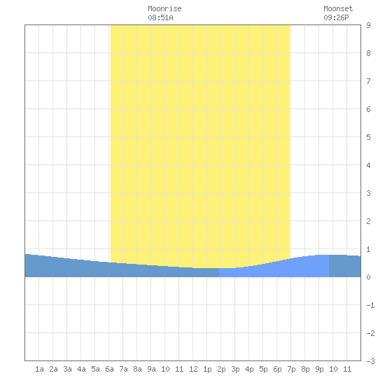 Tide Chart for 2021/08/11