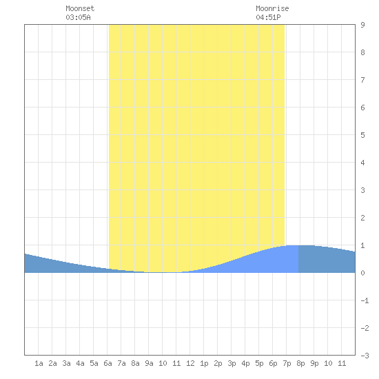 Tide Chart for 2021/08/19