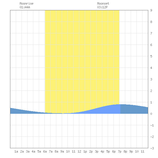 Tide Chart for 2021/08/3