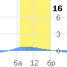 Tide chart for Guanica, Puerto Rico on 2022/01/16