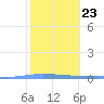 Tide chart for Guanica, Puerto Rico on 2022/01/23