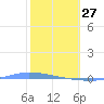 Tide chart for Guanica, Puerto Rico on 2022/01/27