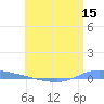 Tide chart for Guanica, Puerto Rico on 2022/06/15