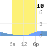 Tide chart for Guanica, Puerto Rico on 2022/08/10