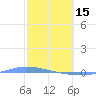 Tide chart for Guanica, Puerto Rico on 2023/02/15