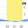 Tide chart for Guanica, Puerto Rico on 2023/06/20