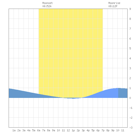 Tide Chart for 2023/08/2