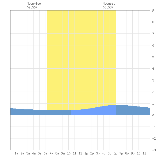 Tide Chart for 2023/10/10