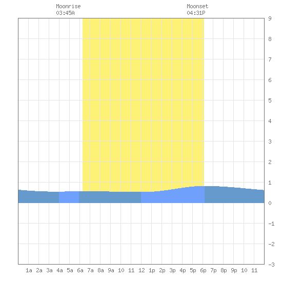 Tide Chart for 2023/10/11