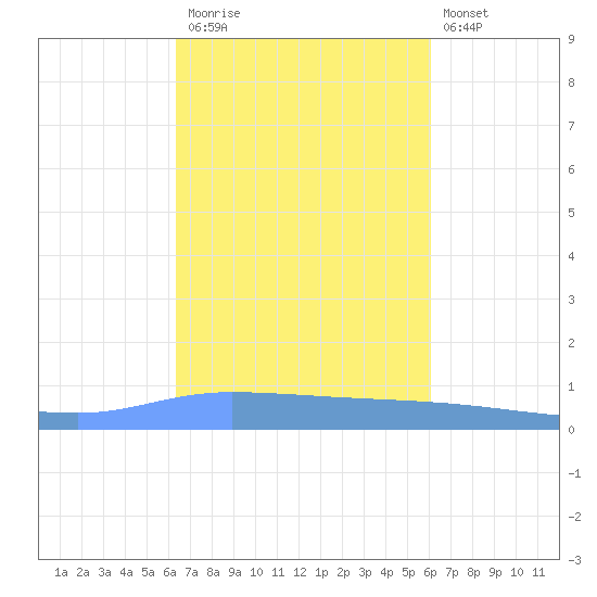 Tide Chart for 2023/10/15