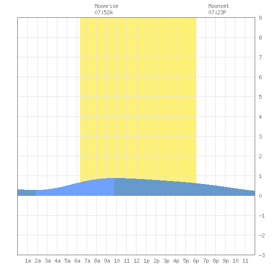 Tide Chart for 2023/10/16