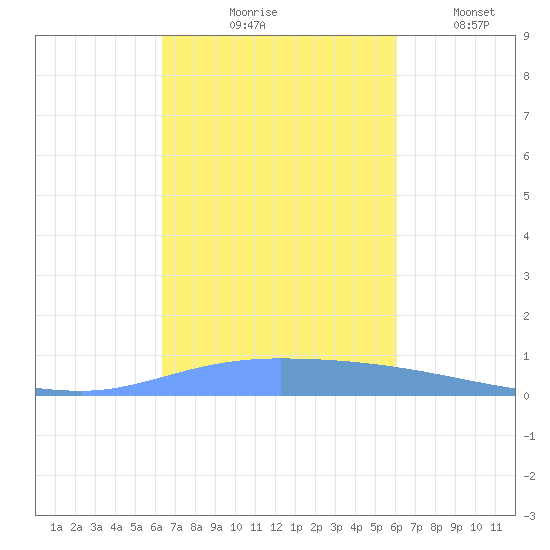 Tide Chart for 2023/10/18