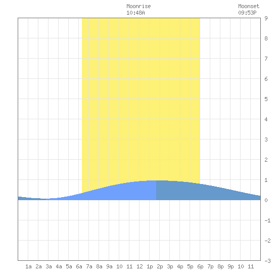 Tide Chart for 2023/10/19