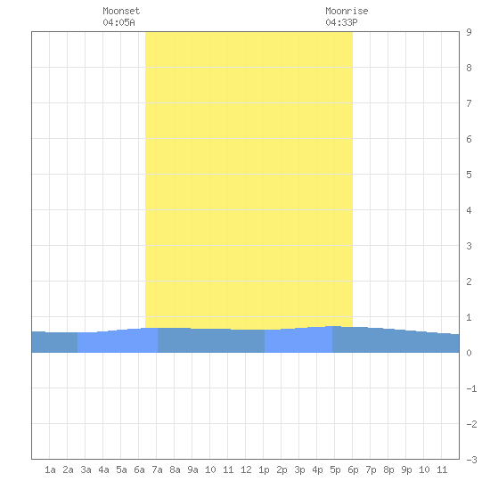 Tide Chart for 2023/10/26