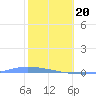 Tide chart for Guanica, Puerto Rico on 2024/01/20