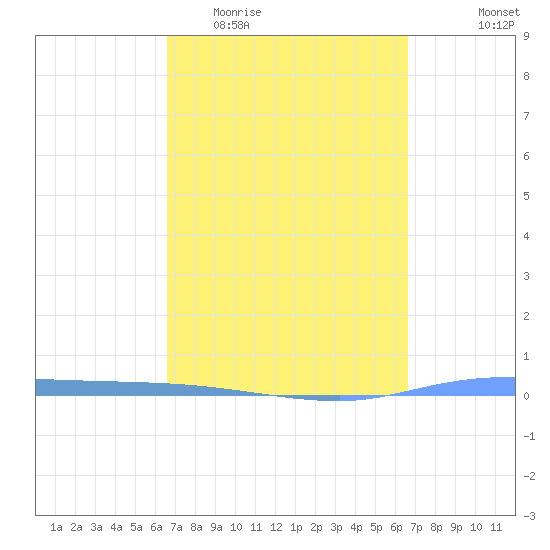 Tide Chart for 2024/03/13