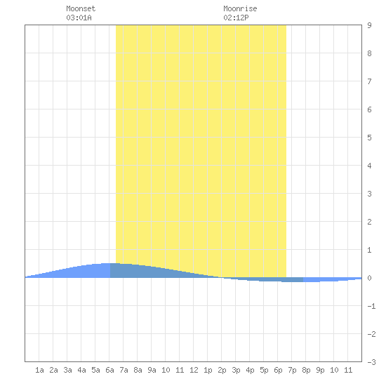 Tide Chart for 2024/03/19