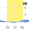 Tide chart for Guanica, Puerto Rico on 2024/06/20