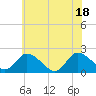 Tide chart for Guard Shore, Virginia on 2021/06/18