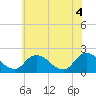 Tide chart for Guard Shore, Virginia on 2021/06/4