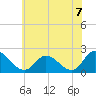 Tide chart for Guard Shore, Virginia on 2021/06/7