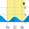Tide chart for Guard Shore, Virginia on 2021/06/8