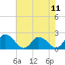 Tide chart for Guard Shore, Chesapeake Bay, Virginia on 2021/07/11