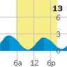 Tide chart for Guard Shore, Chesapeake Bay, Virginia on 2021/07/13