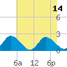 Tide chart for Guard Shore, Chesapeake Bay, Virginia on 2021/07/14