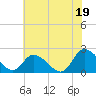 Tide chart for Guard Shore, Chesapeake Bay, Virginia on 2021/07/19