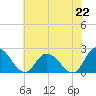 Tide chart for Guard Shore, Chesapeake Bay, Virginia on 2021/07/22