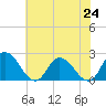 Tide chart for Guard Shore, Chesapeake Bay, Virginia on 2021/07/24