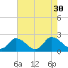 Tide chart for Guard Shore, Chesapeake Bay, Virginia on 2021/07/30