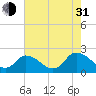 Tide chart for Guard Shore, Chesapeake Bay, Virginia on 2021/07/31