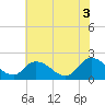 Tide chart for Guard Shore, Chesapeake Bay, Virginia on 2021/07/3