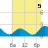 Tide chart for Guard Shore, Chesapeake Bay, Virginia on 2021/07/5