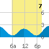 Tide chart for Guard Shore, Chesapeake Bay, Virginia on 2021/07/7