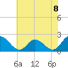 Tide chart for Guard Shore, Chesapeake Bay, Virginia on 2021/07/8