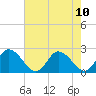 Tide chart for Guard Shore, Chesapeake Bay, Virginia on 2021/08/10