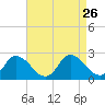 Tide chart for Guard Shore, Chesapeake Bay, Virginia on 2021/08/26