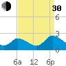 Tide chart for Guard Shore, Chesapeake Bay, Virginia on 2021/08/30