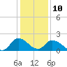 Tide chart for Guard Shore, Chesapeake Bay, Virginia on 2022/01/10
