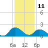 Tide chart for Guard Shore, Chesapeake Bay, Virginia on 2022/01/11